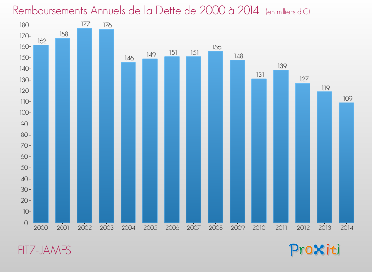 Evolution de l'annuité de la dette pour la commune de FITZ-JAMES de 2000 à 2014 Annuités de la dette pour FITZ-JAMES de 2000 à 2014