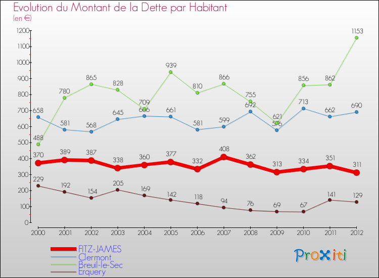 Evolution de la dette par habitant pour la commune de FITZ-JAMES et les communes proches de 2000 à 2012 Comparaison de la dette par habitant pour FITZ-JAMES et les communes voisines de 2000 à 2012