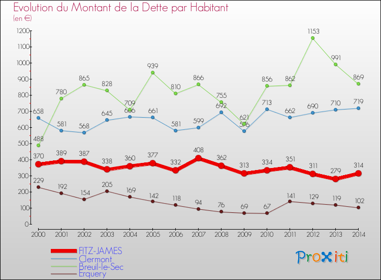 Evolution de la dette par habitant pour la commune de FITZ-JAMES et les communes proches de 2000 à 2014 Comparaison de la dette par habitant pour FITZ-JAMES et les communes voisines de 2000 à 2014