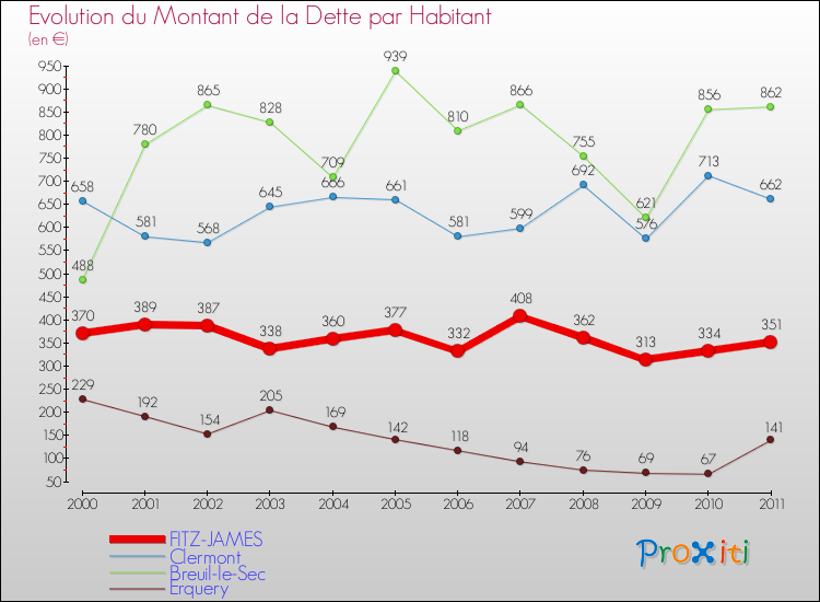 Evolution de la dette par habitant pour la commune de FITZ-JAMES et les communes proches Comparaison de la dette par habitant pour FITZ-JAMES et les communes voisines