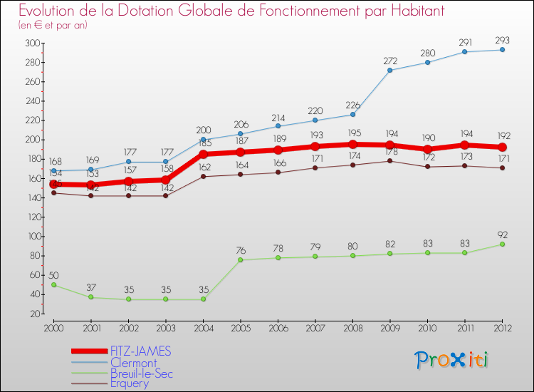 Evolution et montant de la dotation globale de fonctionnement par Habitant pour FITZ-JAMES et les communes proches Comparaison des dotations globales de fonctionnement par habitant pour FITZ-JAMES et les communes voisines