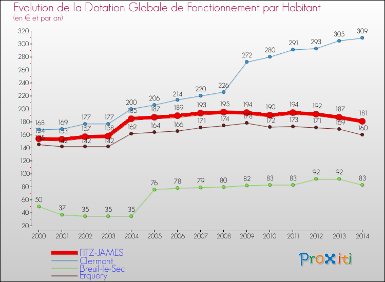 Evolution et montant de la dotation globale de fonctionnement par Habitant pour FITZ-JAMES et les communes proches de 2000 à 2014. Comparaison des dotations globales de fonctionnement par habitant pour FITZ-JAMES et les communes voisines de 2000 à 2014.