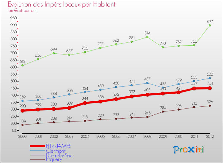 Evolution et montant des impôts locaux par Habitant pour FITZ-JAMES et les communes proches Comparaison des impôts locaux par habitant pour FITZ-JAMES et les communes voisines