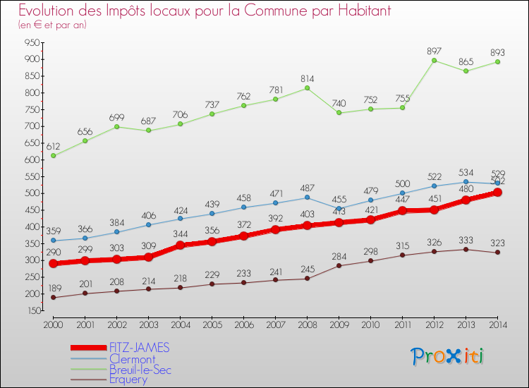 Evolution et montant des impôts locaux par Habitant pour FITZ-JAMES et les communes proches de 2000 à 2014 Comparaison des impôts locaux par habitant pour FITZ-JAMES et les communes voisines de 2000 à 2014