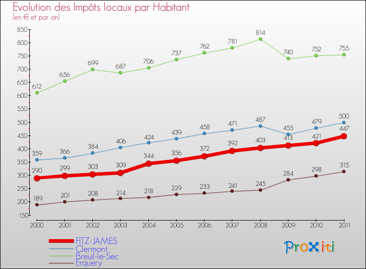 Evolution et montant des impôts locaux par Habitant pour FITZ-JAMES et les communes proches Comparaison des impôts locaux par habitant pour FITZ-JAMES et les communes voisines