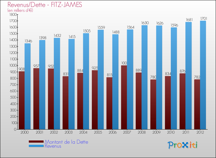 Evolution comparée de la dette et des revenus pour la commune de FITZ-JAMES de 2000 à 2012 Comparaison de la dette et des revenus pour FITZ-JAMES de 2000 à 2012