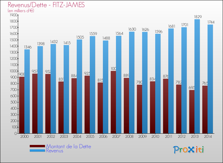 Evolution comparée de la dette et des revenus pour la commune de FITZ-JAMES de 2000 à 2014 Comparaison de la dette et des revenus pour FITZ-JAMES de 2000 à 2014