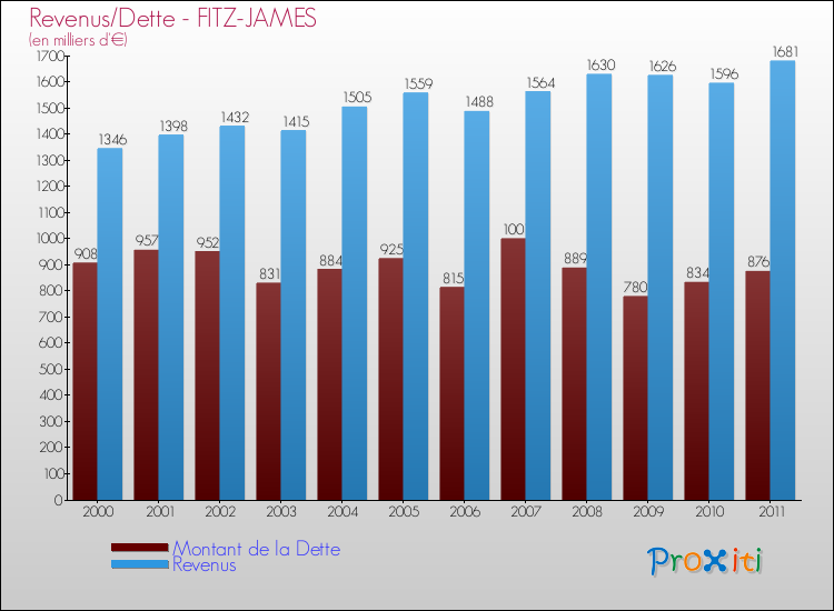 Evolution comparée de la dette et des revenus pour la commune de FITZ-JAMES de 2000 à 2011 Comparaison de la dette et des revenus pour FITZ-JAMES de 2000 à 2011