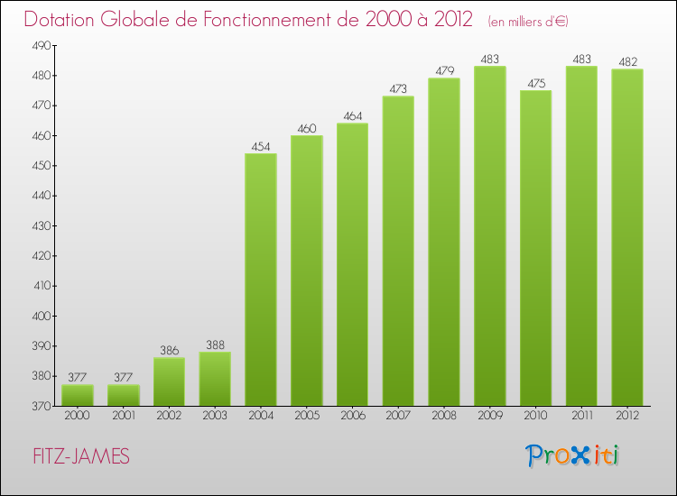 Evolution du montant de la Dotation Globale de Fonctionnement pour la commune de FITZ-JAMES de 2000 à 2012 Evolution du montant de la Dotation Globale de Fonctionnement pour FITZ-JAMES de 2000 à 2012