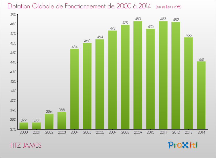 Evolution du montant de la Dotation Globale de Fonctionnement pour la commune de FITZ-JAMES de 2000 à 2014 Evolution du montant de la Dotation Globale de Fonctionnement pour FITZ-JAMES de 2000 à 2014