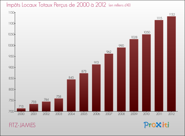 Evolution des Impôts Locaux pour la commune de FITZ-JAMES de 2000 à 2012 Evolution des Impôts Locaux pour FITZ-JAMES de 2000 à 2012