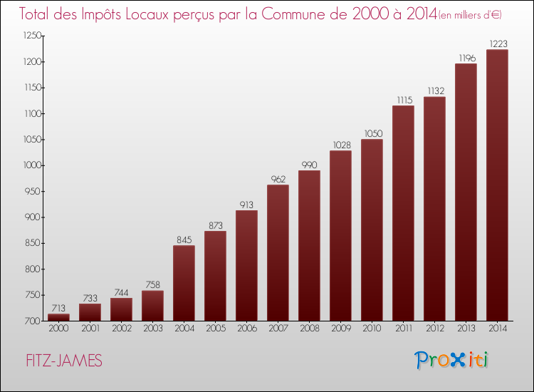 Evolution des Impôts Locaux pour la commune de FITZ-JAMES de 2000 à 2014 Evolution des Impôts Locaux pour FITZ-JAMES de 2000 à 2014