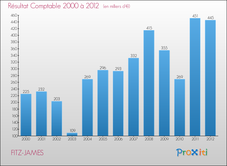 Evolution du résultat comptable pour la commune de FITZ-JAMES de 2000 à 2012 Evolution du résultat comptable pour FITZ-JAMES de 2000 à 2012