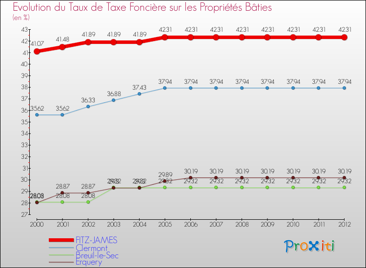 Evolution du taux de la taxe foncière sur le bati pour FITZ-JAMES et les communes proches de 2000 à 2012 Comparaison des taux de taxe foncière sur le bati pour FITZ-JAMES et les communes voisines de 2000 à 2012