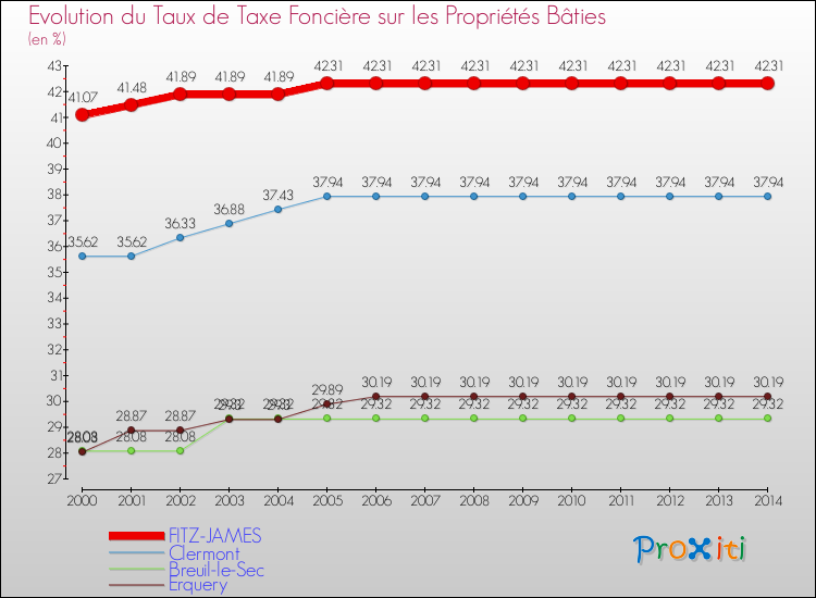 Evolution du taux de la taxe foncière sur le bati pour FITZ-JAMES et les communes proches de 2000 à 2014 Comparaison des taux de taxe foncière sur le bati pour FITZ-JAMES et les communes voisines de 2000 à 2014