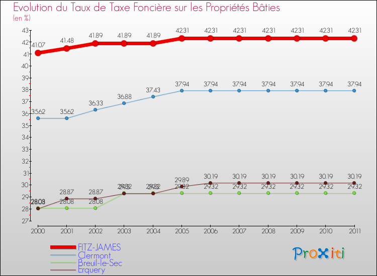 Evolution du taux de la taxe foncière sur le bati pour FITZ-JAMES et les communes proches Comparaison des taux de taxe foncière sur le bati pour FITZ-JAMES et les communes voisines
