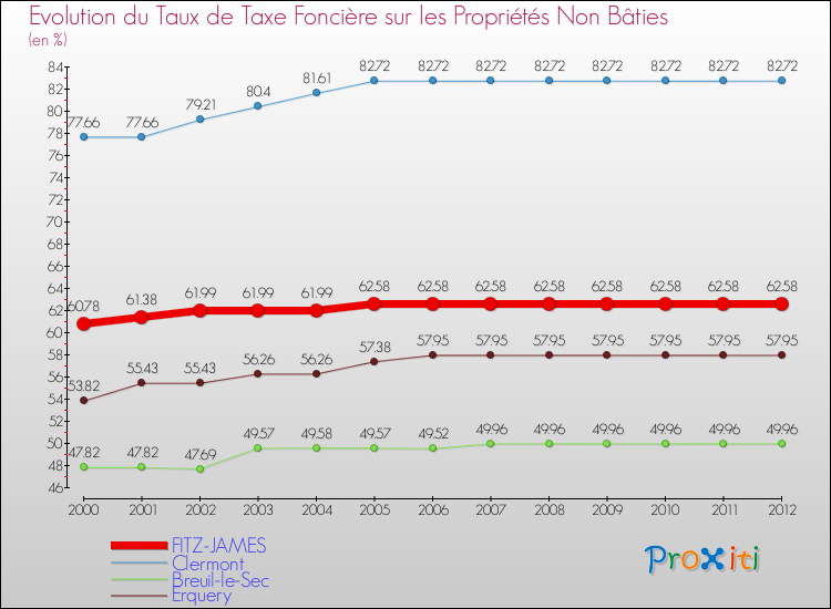 Evolution du taux de la taxe foncière sur les immeubles et terrains non batis pour FITZ-JAMES et les communes proches de 2000 à 2012 Comparaison des taux de la taxe foncière sur les immeubles et terrains non batis pour FITZ-JAMES et les communes voisines de 2000 à 2012