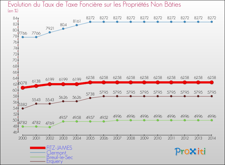 Evolution du taux de la taxe foncière sur les immeubles et terrains non batis pour FITZ-JAMES et les communes proches de 2000 à 2014 Comparaison des taux de la taxe foncière sur les immeubles et terrains non batis pour FITZ-JAMES et les communes voisines de 2000 à 2014