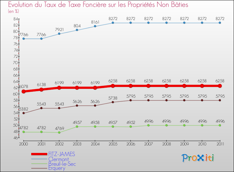 Evolution du taux de la taxe foncière sur les immeubles et terrains non batis pour FITZ-JAMES et les communes proches Comparaison des taux de la taxe foncière sur les immeubles et terrains non batis pour FITZ-JAMES et les communes voisines