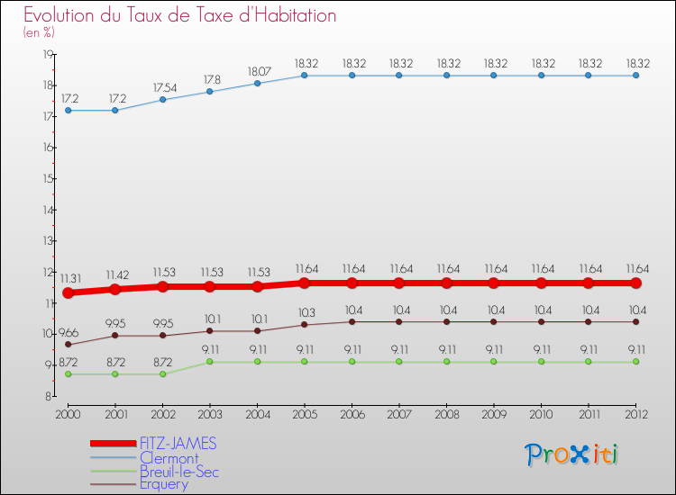 Evolution du taux de la taxe d'habitation pour FITZ-JAMES et les communes proches Comparaison des taux de la taxe d'habitation pour FITZ-JAMES et les communes voisines