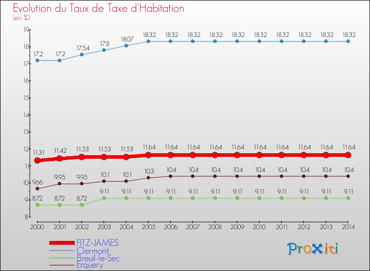 Evolution du taux de la taxe d'habitation pour FITZ-JAMES et les communes proches de 2000 à 2014 Comparaison des taux de la taxe d'habitation pour FITZ-JAMES et les communes voisines de 2000 à 2014