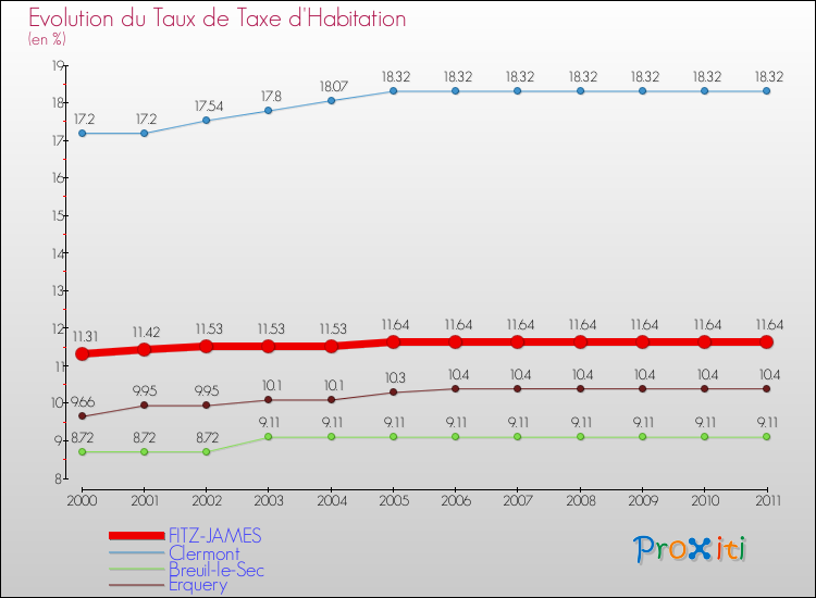 Evolution du taux de la taxe d'habitation pour FITZ-JAMES et les communes proches Comparaison des taux de la taxe d'habitation pour FITZ-JAMES et les communes voisines