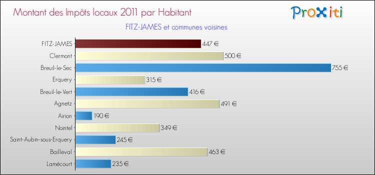 Montant des impôts locaux par Habitant pour FITZ-JAMES et les communes proches Comparaison des impôts locaux par habitant pour FITZ-JAMES et les communes voisines