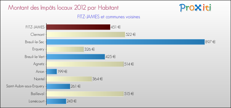 Montant des impôts locaux par Habitant pour FITZ-JAMES et les communes proches Comparaison des impôts locaux par habitant pour FITZ-JAMES et les communes voisines