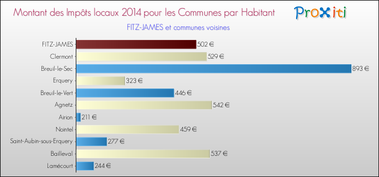 Montant des impôts locaux par Habitant pour FITZ-JAMES et les communes proches en 2014 Comparaison des impôts locaux par habitant pour FITZ-JAMES et les communes voisines en 2014