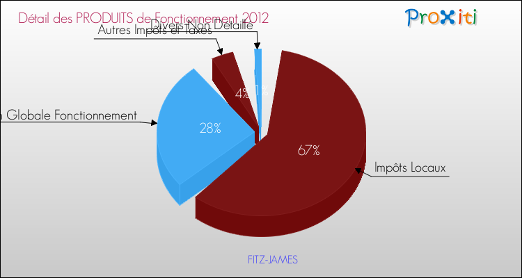 Décomposition du Budget de Fonctionnement 2012 de la commune de FITZ-JAMES Budget de Fonctionnement 2012 pour la commune de FITZ-JAMES