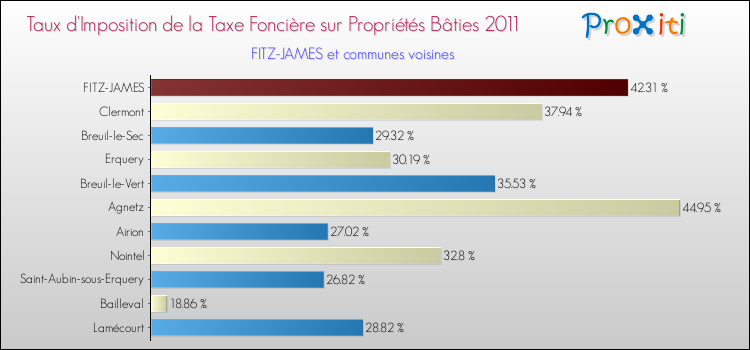 Taux d'imposition de la taxe foncière sur le bati 2011 pour FITZ-JAMES et les communes proches Comparaison des taux d'imposition de la taxe foncière sur le bati 2011 pour FITZ-JAMES et les communes voisines