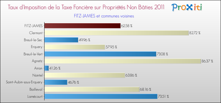 Taux d'imposition de la taxe foncière sur les immeubles et terrains non batis 2011 pour FITZ-JAMES et les communes proches Comparaison des taux d'imposition de la taxe foncière sur les immeubles et terrains non batis 2011 pour FITZ-JAMES et les communes voisines
