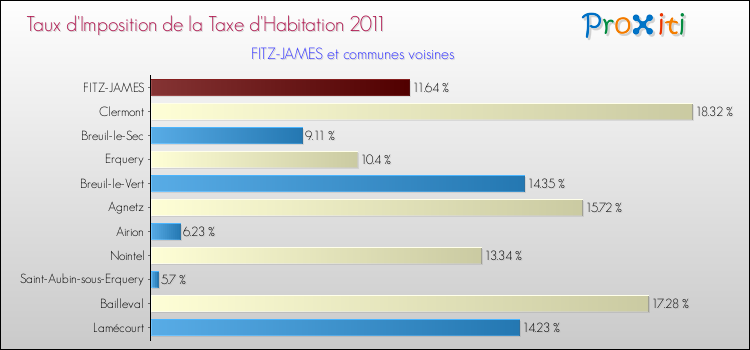 Taux d'imposition de la taxe d'habitation 2011 pour FITZ-JAMES et les communes proches Comparaison des taux d'imposition de la taxe d'habitation 2011 pour FITZ-JAMES et les communes voisines