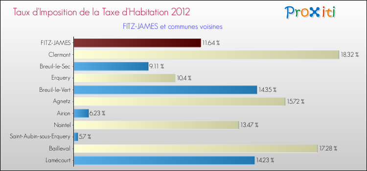 Taux d'imposition de la taxe d'habitation 2012 pour FITZ-JAMES et les communes proches Comparaison des taux d'imposition de la taxe d'habitation 2012 pour FITZ-JAMES et les communes voisines