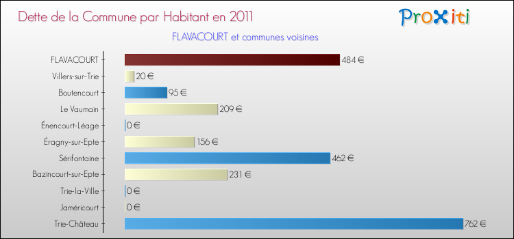 Dette par habitant de la commune en 2011 pour FLAVACOURT et les communes proches Comparaison de la dette par habitant de la commune en 2011 pour FLAVACOURT et les communes voisines