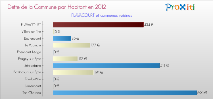 Dette par habitant de la commune en 2012 pour FLAVACOURT et les communes proches Comparaison de la dette par habitant de la commune en 2012 pour FLAVACOURT et les communes voisines