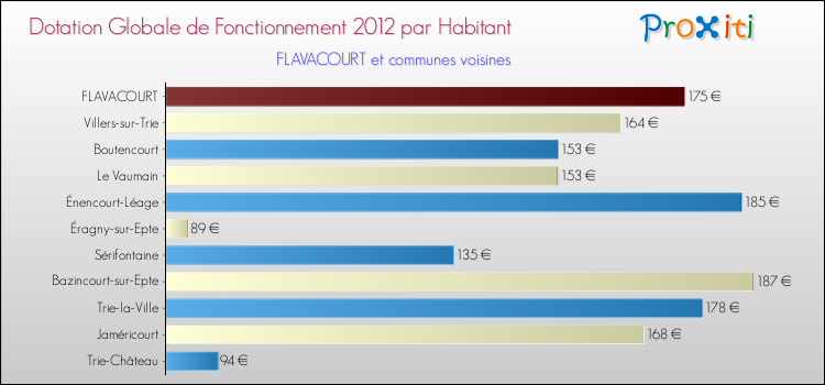 Montant des dotations globales de fonctionnement DGF par Habitant pour FLAVACOURT et les communes proches Comparaison des des dotations globales de fonctionnement DGF par habitant pour FLAVACOURT et les communes voisines