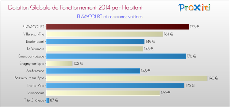 Montant des dotations globales de fonctionnement DGF par Habitant pour FLAVACOURT et les communes proches en 2014. Comparaison des des dotations globales de fonctionnement DGF par habitant pour FLAVACOURT et les communes voisines en 2014.