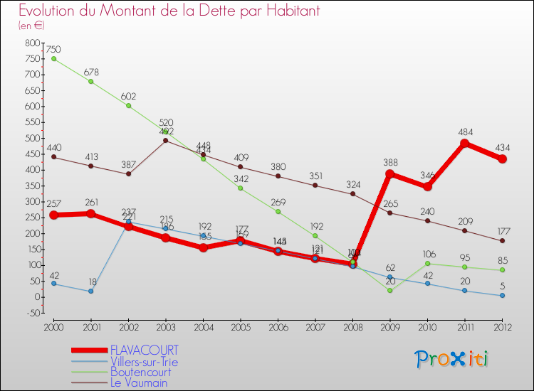 Evolution de la dette par habitant pour la commune de FLAVACOURT et les communes proches de 2000 à 2012 Comparaison de la dette par habitant pour FLAVACOURT et les communes voisines de 2000 à 2012