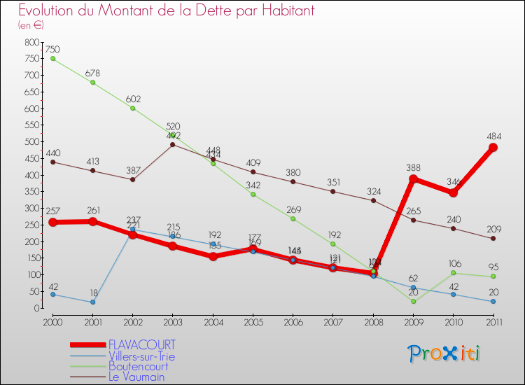 Evolution de la dette par habitant pour la commune de FLAVACOURT et les communes proches Comparaison de la dette par habitant pour FLAVACOURT et les communes voisines