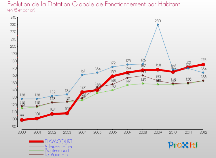 Evolution et montant de la dotation globale de fonctionnement par Habitant pour FLAVACOURT et les communes proches Comparaison des dotations globales de fonctionnement par habitant pour FLAVACOURT et les communes voisines