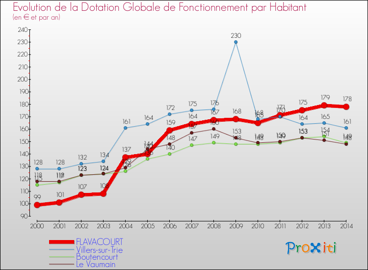 Evolution et montant de la dotation globale de fonctionnement par Habitant pour FLAVACOURT et les communes proches de 2000 à 2014. Comparaison des dotations globales de fonctionnement par habitant pour FLAVACOURT et les communes voisines de 2000 à 2014.