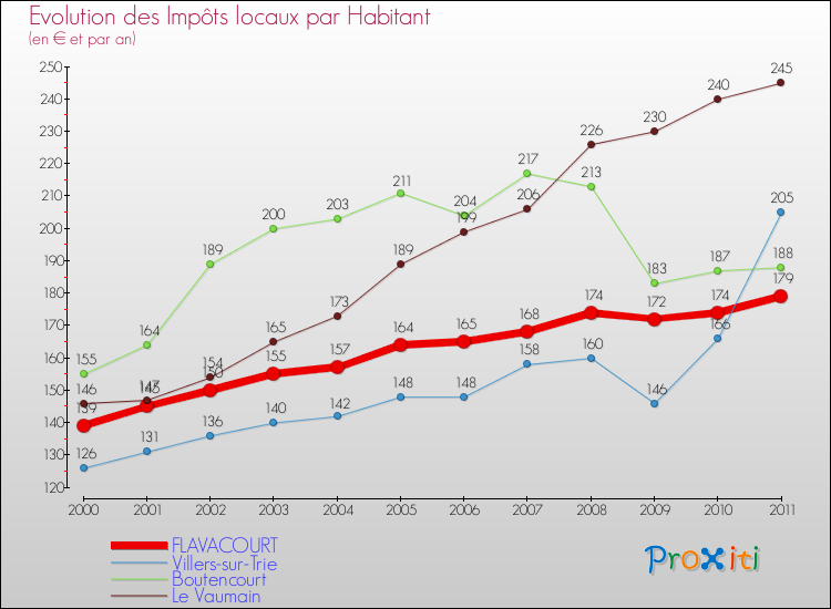 Evolution et montant des impôts locaux par Habitant pour FLAVACOURT et les communes proches Comparaison des impôts locaux par habitant pour FLAVACOURT et les communes voisines