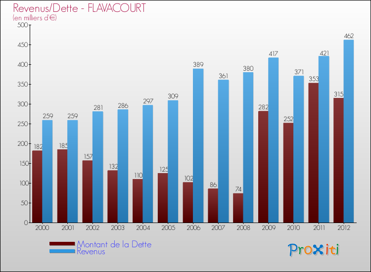 Evolution comparée de la dette et des revenus pour la commune de FLAVACOURT de 2000 à 2012 Comparaison de la dette et des revenus pour FLAVACOURT de 2000 à 2012