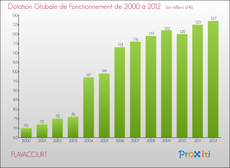 Evolution du montant de la Dotation Globale de Fonctionnement pour la commune de FLAVACOURT de 2000 à 2012 Evolution du montant de la Dotation Globale de Fonctionnement pour FLAVACOURT de 2000 à 2012