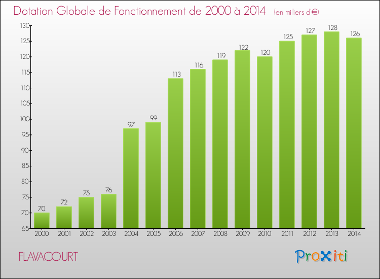 Evolution du montant de la Dotation Globale de Fonctionnement pour la commune de FLAVACOURT de 2000 à 2014 Evolution du montant de la Dotation Globale de Fonctionnement pour FLAVACOURT de 2000 à 2014