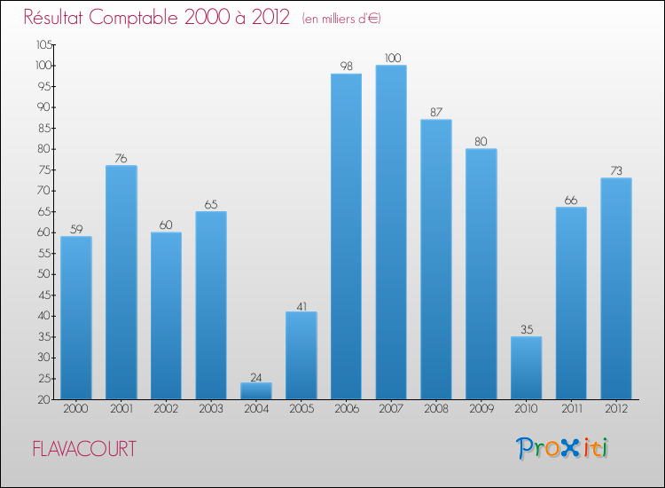 Evolution du résultat comptable pour la commune de FLAVACOURT de 2000 à 2012 Evolution du résultat comptable pour FLAVACOURT de 2000 à 2012