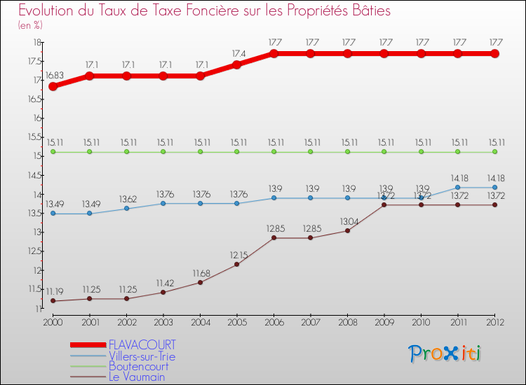 Evolution du taux de la taxe foncière sur le bati pour FLAVACOURT et les communes proches de 2000 à 2012 Comparaison des taux de taxe foncière sur le bati pour FLAVACOURT et les communes voisines de 2000 à 2012