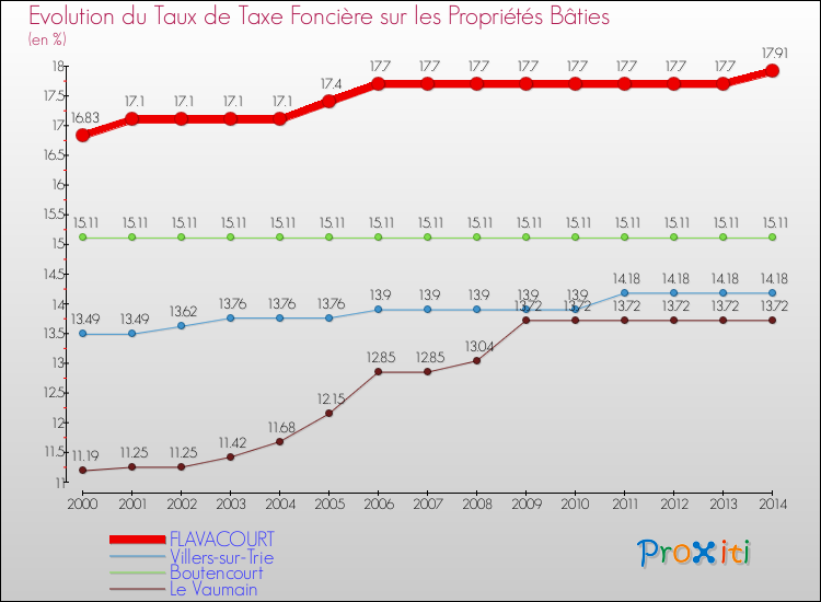 Evolution du taux de la taxe foncière sur le bati pour FLAVACOURT et les communes proches de 2000 à 2014 Comparaison des taux de taxe foncière sur le bati pour FLAVACOURT et les communes voisines de 2000 à 2014