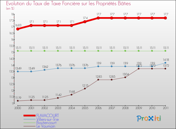 Evolution du taux de la taxe foncière sur le bati pour FLAVACOURT et les communes proches Comparaison des taux de taxe foncière sur le bati pour FLAVACOURT et les communes voisines
